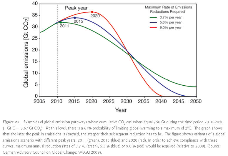 Graph showing global carbon dioxide emissions reductions. There are 3 options to limit temperature rise to 2degC, all of which are extremely challenging. This is from page 53 of the report.